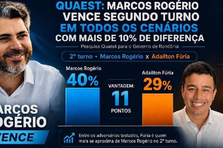Governo de Rondônia: Marcos Rogério vence segundo turno em todos os cenários com mais de 10% de diferença