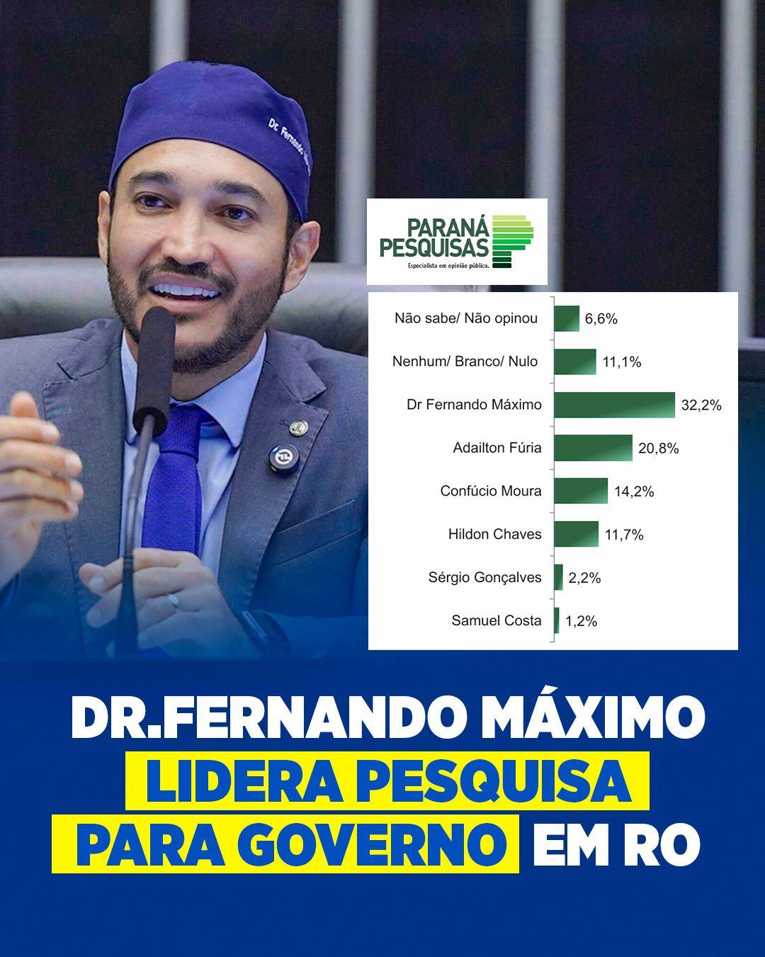 Dr. Fernando Máximo lidera pesquisa para Governo em Rondônia