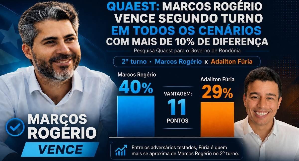 Governo de Rondônia: Marcos Rogério vence segundo turno em todos os cenários com mais de 10% de diferença