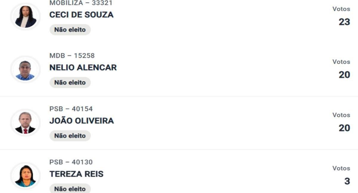Eleições de 2026 revelam candidatos com votação mínima em Rondônia